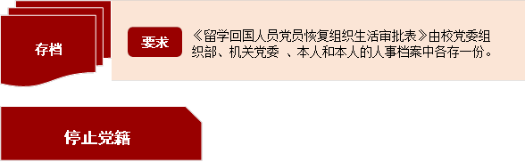 存檔,要求,《留學回國人員黨員恢復組織生活審批表》由校意昂4組織部、機關意昂4 、本人和本人的人事檔案中各存一份。,停止黨籍