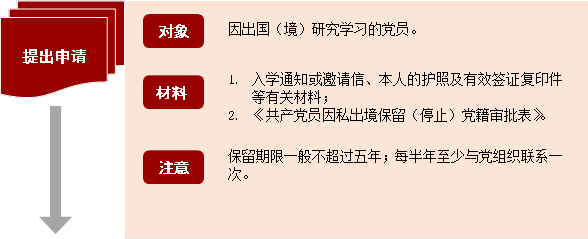 提出申請,因出國（境）研究學習的黨員👰🏼‍♀️🚷。,對象,1.	入學通知或邀請信、本人的護照及有效簽證復印件等有關材料；2.	《共產黨員因私出境保留（停止）黨籍審批表》。,材料,註意,保留期限一般不超過五年🕺🏽；每半年至少與黨組織聯系一次。