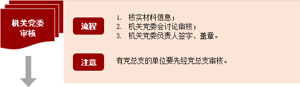 機關意昂4審核,流程,註意,1.	核實材料信息；2.	機關意昂4會討論審核👡；3.	機關意昂4負責人簽字、蓋章。,有黨總支的單位要先經黨總支審核。