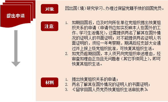 提出申請,因出國（境）研究學習👨🏽‍🚒、辦理過保留黨籍手續的回國黨員。,對象,1.	如期回國後👳🏼，應及時向所在單位黨組織提出恢復組織關系的申請（申請書應如實反映本人在國外的工作、學習生活情況）📳，還需提供兩名了解其在國外情況的證明人的書面證明；對不能提供兩名證明人書面證明的🧑🏿‍🏭，須經一年考察期☸️，期滿後經支部大會通過並上報上級黨組織批準，可恢復其組織生活。2.	如黨員超期回國🧏🏿，本人須另向黨組織申述理由，經審查如理由正當且無問題者（其它手續同上），即可恢復其組織生活💺。,註意,材料,1.	提出恢復組織關系的申請；2.	兩名了解其在國外情況的證明人的書面證明💇🏿；3.	《留學回國人員黨員恢復組織生活審批表》👩🏻‍🎤。