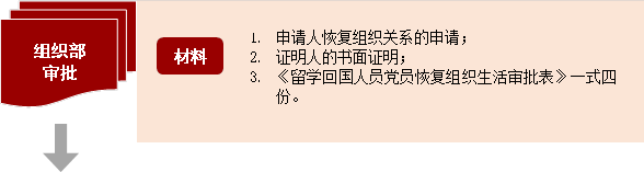 組織部審批,材料,1.	申請人恢復組織關系的申請；2.	證明人的書面證明🧚🏼；3.	《留學回國人員黨員恢復組織生活審批表》一式四份。