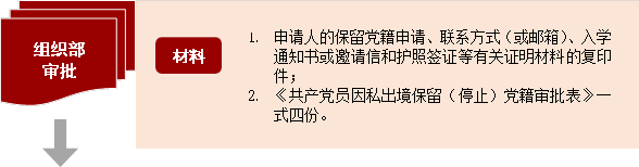 組織部審批,材料,1.	申請人的保留黨籍申請🌽、聯系方式（或郵箱）、入學通知書或邀請信和護照簽證等有關證明材料的復印件；2.	《共產黨員因私出境保留（停止）黨籍審批表》一式四份。